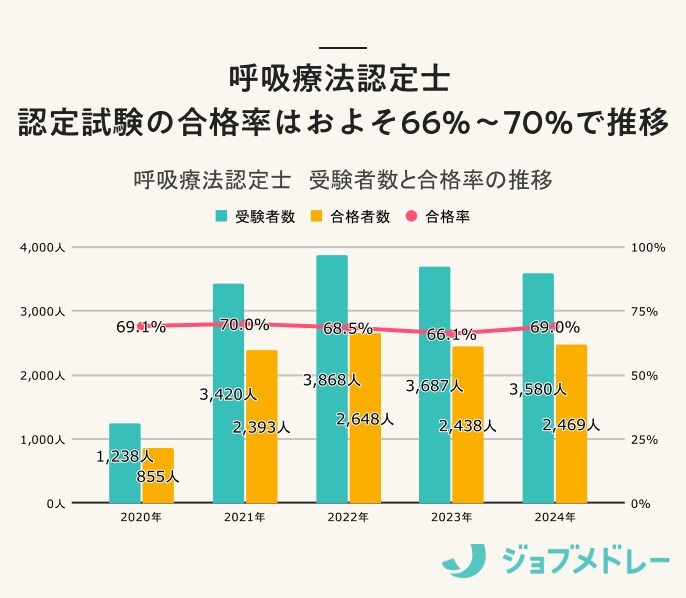 呼吸療法認定士 
認定試験の合格率はおよそ66%〜70%で推移