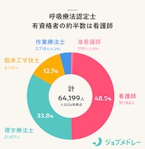 【2025年版】呼吸療法認定士とは？取得の流れや合格率を詳しく解説