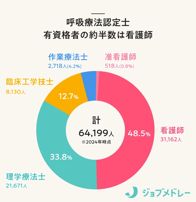 【2025年版】呼吸療法認定士とは？取得の流れや合格率を詳しく解説