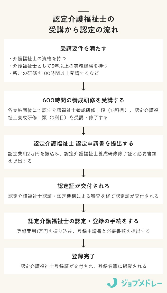 認定介護福祉士の受講から認定の流れ