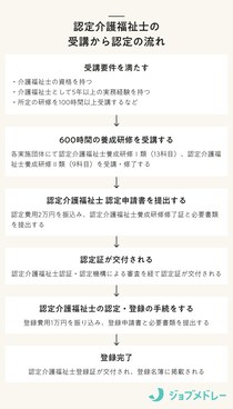 【2025年版】認定介護福祉士とは？ 取得にかかる費用や期間、研修内容を詳しく解説