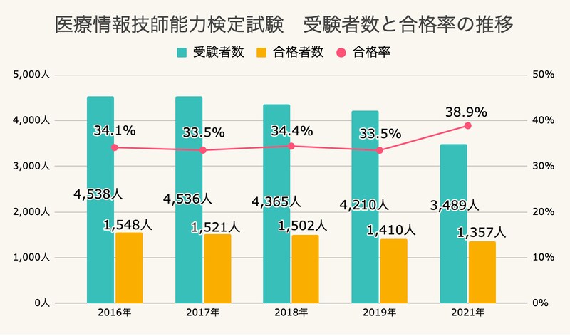 医療情報技師能力検定試験の受験者数と合格率の推移