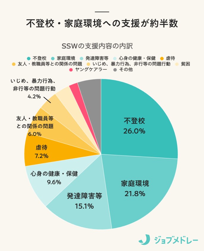 SSWの支援内容の内訳