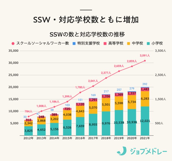 SSWの数と対応学校数の推移