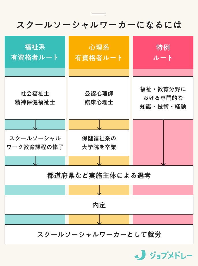 スクールソーシャルワーカーになるには