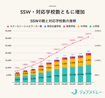 スクールソーシャルワーカー（SSW）とは？必要な資格と仕事内容、給料について解説