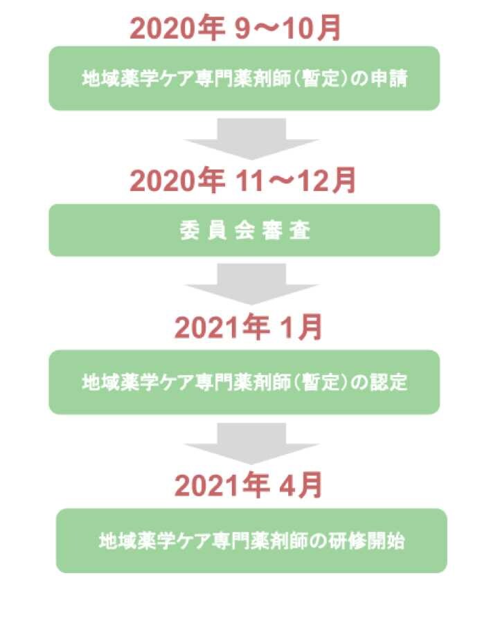 地域薬学ケア専門薬剤師制度のスケジュール
