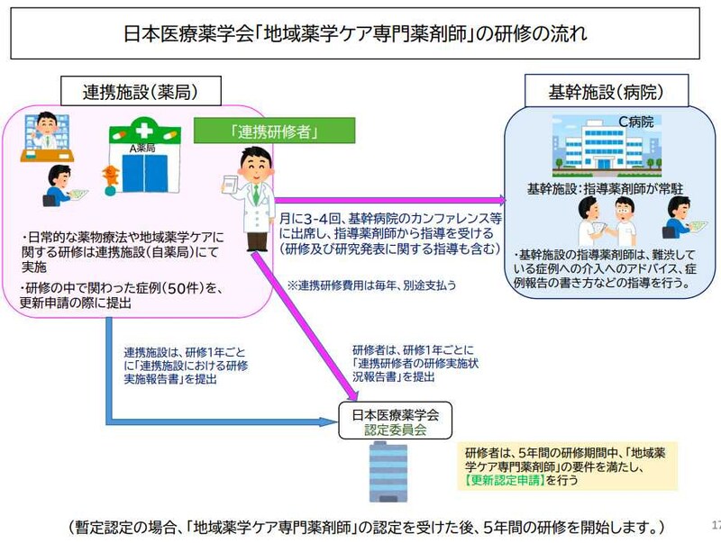 地域薬学ケア専門薬剤師研修の流れ