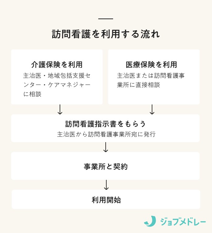 訪問看護を利用する流れ