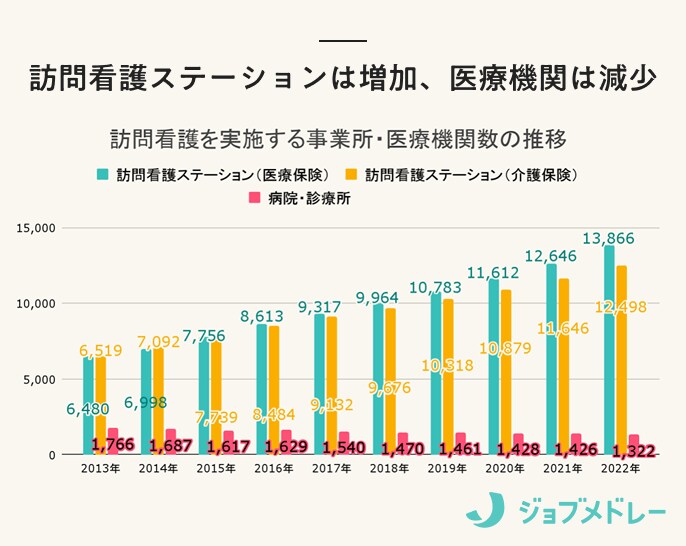 訪問看護を実施する事業所・医療機関数の推移