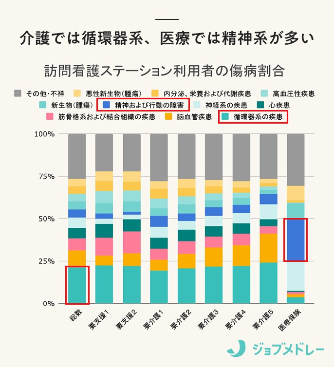 訪問看護ステーション利用者の傷病割合