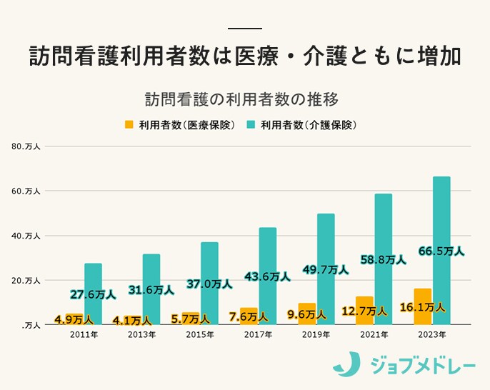 訪問看護の仕事内容とは？提供サービスや対象者、職場ごとの給料について解説