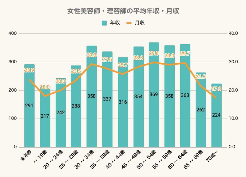 年齢別 女性美容師の平均年収・平均月収