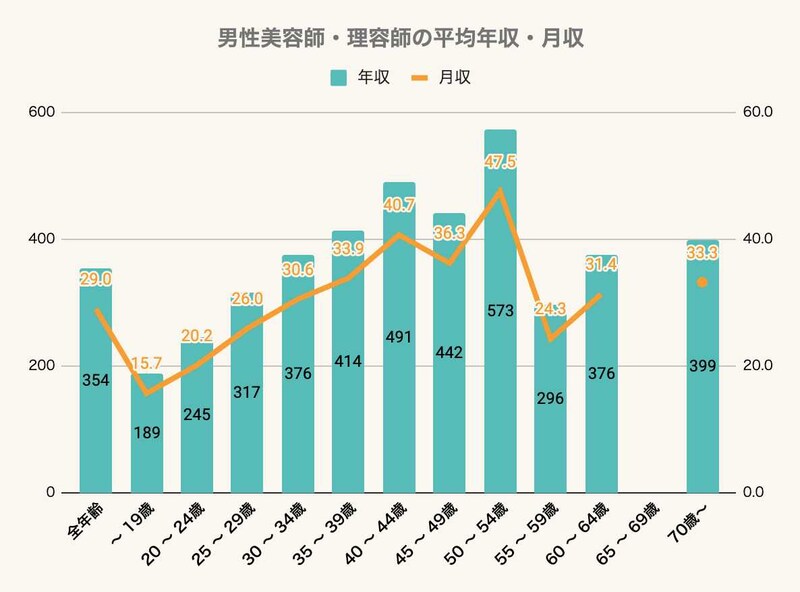 年齢別 男性美容師の平均年収・平均月収
