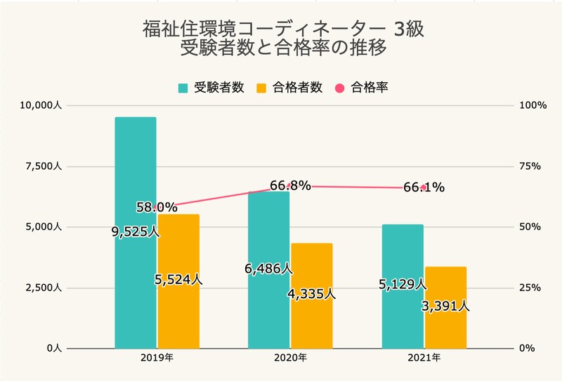 福祉住環境コーディネーター3級 受験者数と合格率の推移