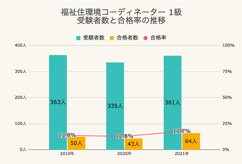 福祉住環境コーディネーター1級 受験者数と合格率の推移