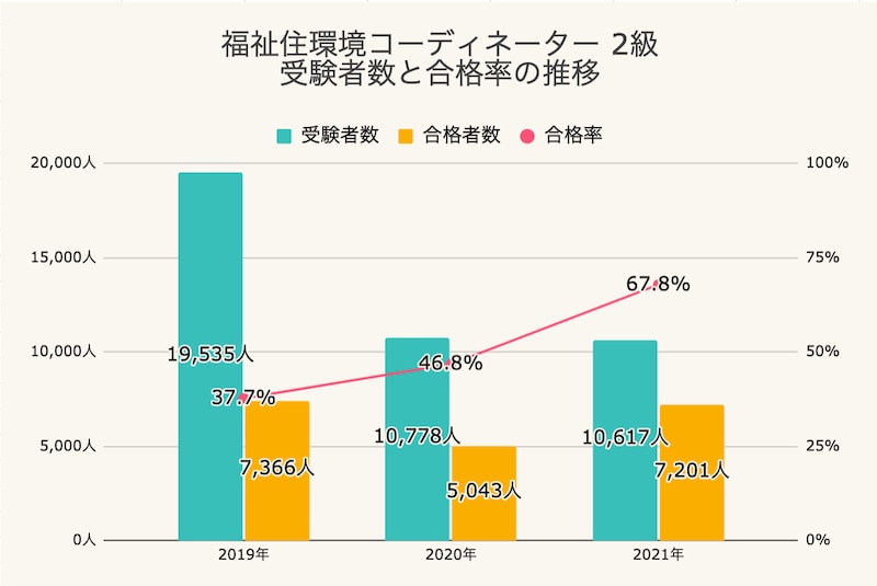 福祉住環境コーディネーター2級 受験者数と合格率の推移