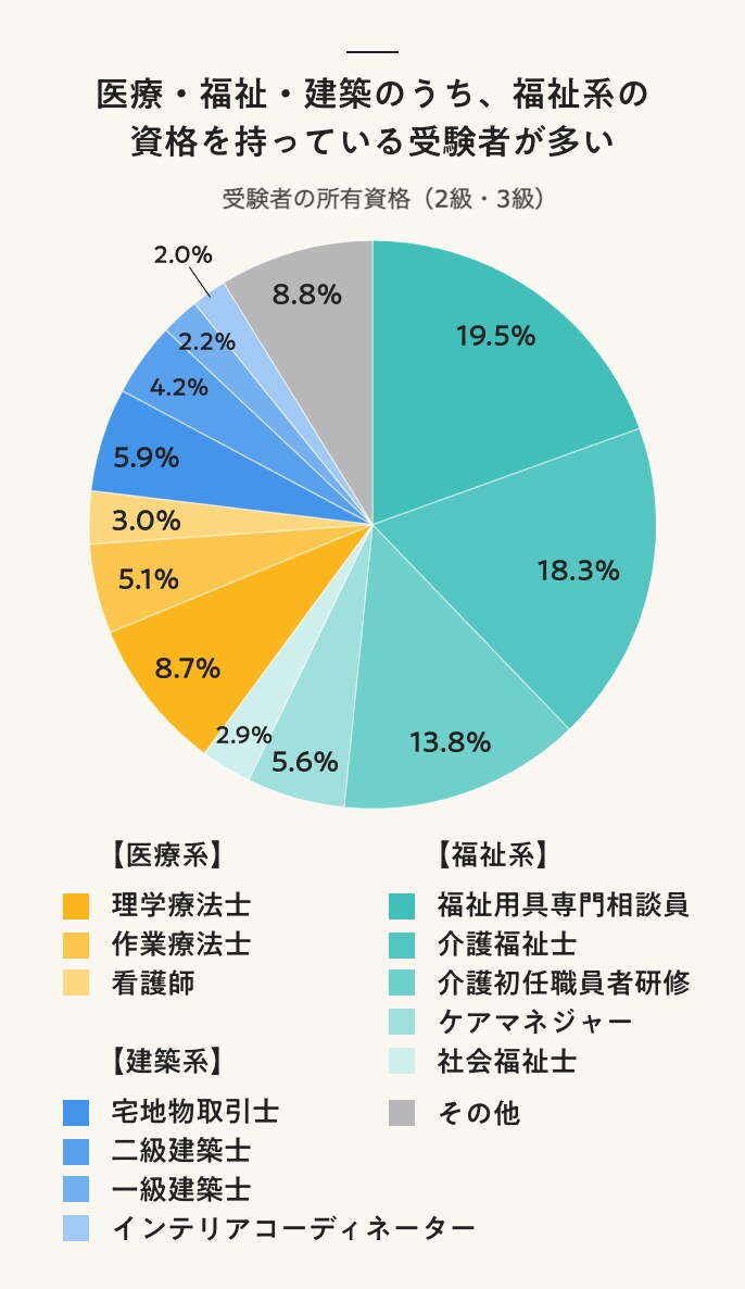 福祉住環境コーディネーター受験者の所有資格（2級・3級）