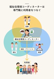 福祉住環境コーディネーターとは？仕事内容や試験の合格率を徹底解説