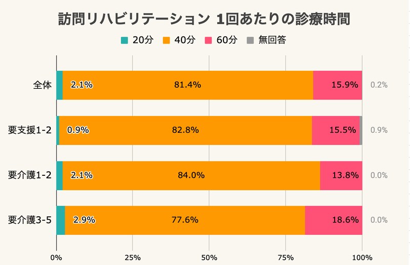 訪問リハビリテーション 1回あたりの診療時間