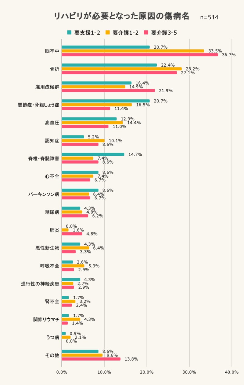 介護度別 リハビリが必要となった原因の傷病名