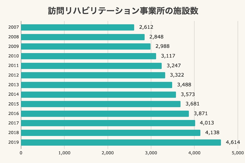 訪問リハビリテーション事業所の施設数