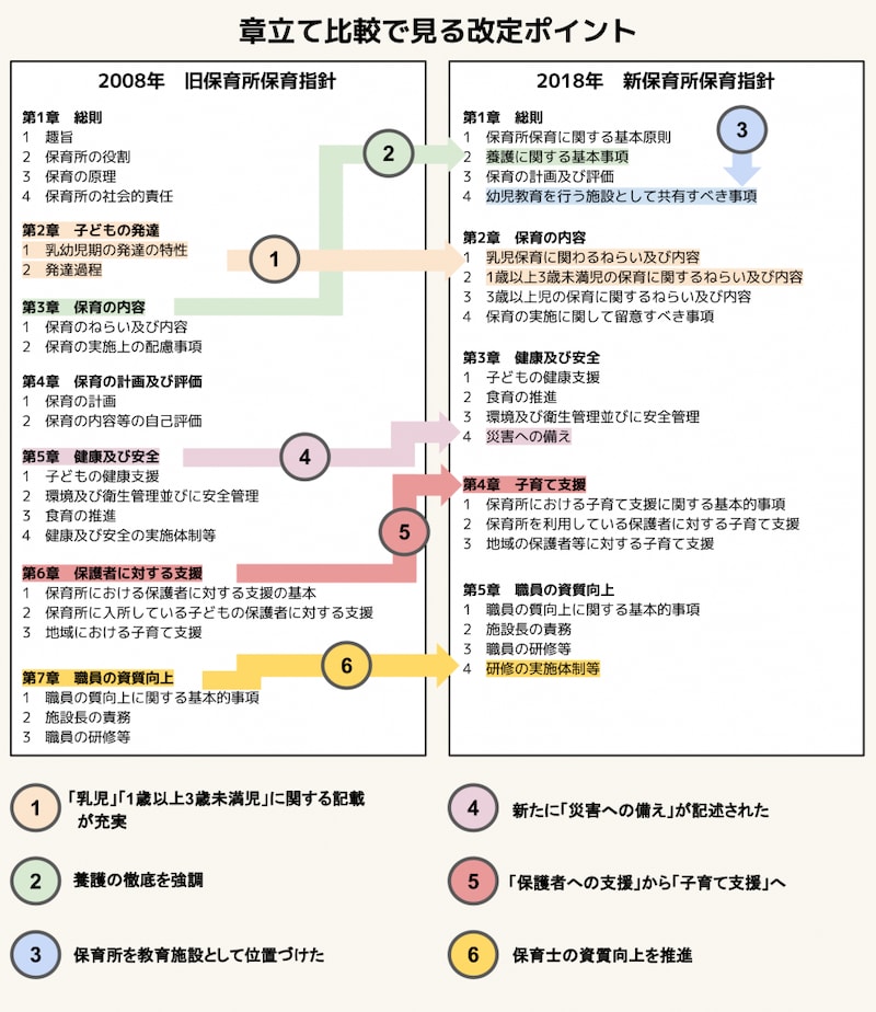 保育所保育指針_章立てで見る改定ポイント