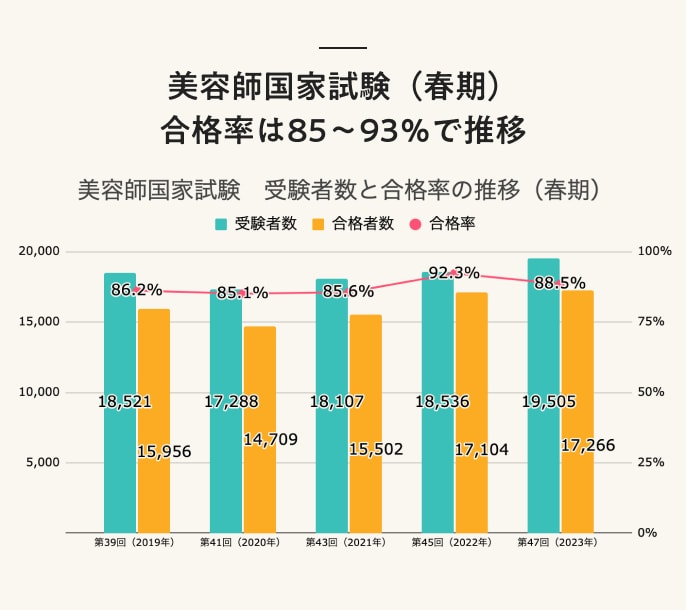 美容師国家試験（春期）合格率は85〜93％で推移