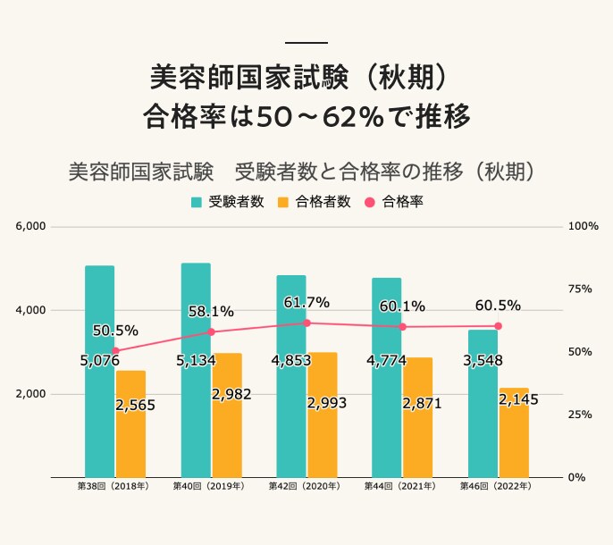 美容師国家試験（秋期）合格率は50〜62％で推移