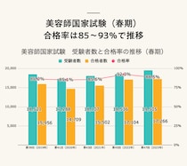 【結果速報】第47回美容師国家試験の合格者数・合格率・合格基準は？