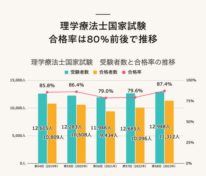理学療法士国家試験合格率は80％前後で推移