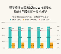 【結果速報】第58回理学療法士国家試験の合格者数・合格率・合格基準は？