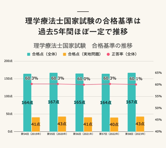 【結果速報】第58回理学療法士国家試験の合格者数・合格率・合格基準は？