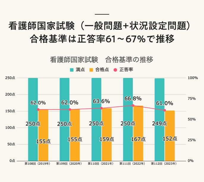 看護師国家試験（一般問題＋状況設定問題）の合格基準は正答率61〜67％で推移