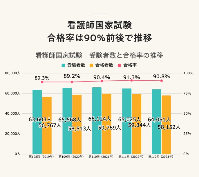 看護師国家試験の合格率は90％前後で推移