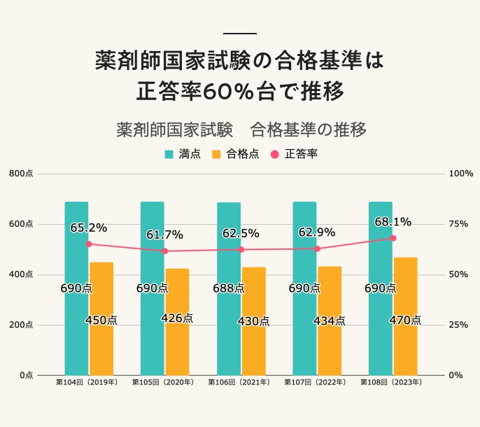 薬剤師国家試験の合格基準は正答率60％台で推移