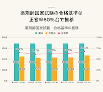 【結果速報】第108回薬剤師国家試験の合格者数・合格率・合格基準は？