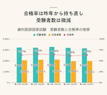 【結果速報】第116回歯科医師国家試験の合格者数・合格率・合格基準は？
