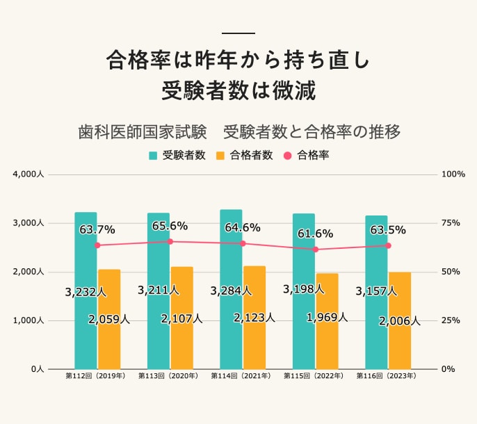 【結果速報】第116回歯科医師国家試験の合格者数・合格率・合格基準は？