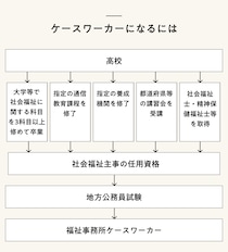 ケースワーカーとは？ 必要な資格や生活保護相談など仕事内容について解説