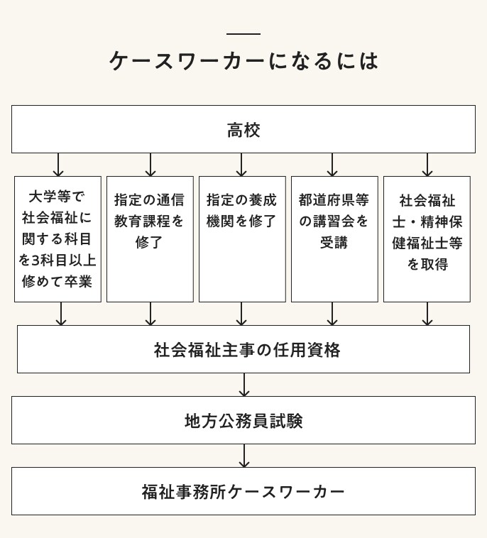 ケースワーカーとは？ 必要な資格や生活保護相談など仕事内容について解説
