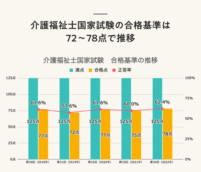 介護福祉士国家試験の合格基準は72〜78点で推移