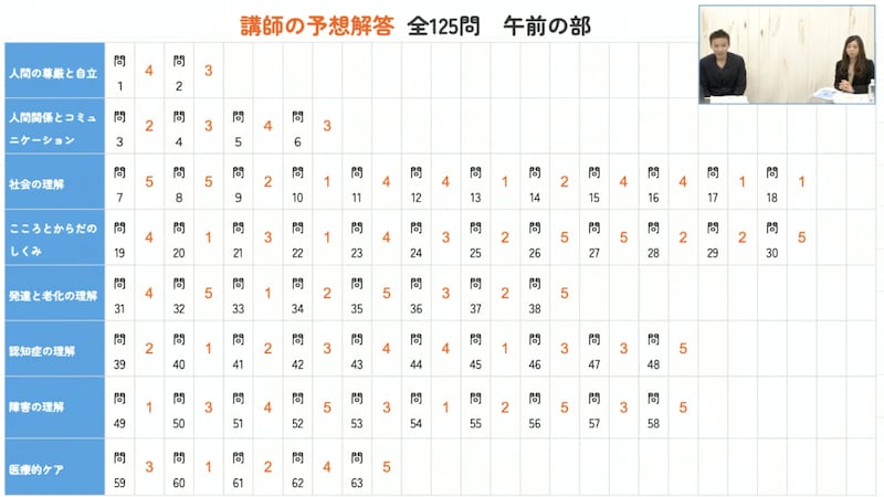 介護福祉士の予想解答 午前の部