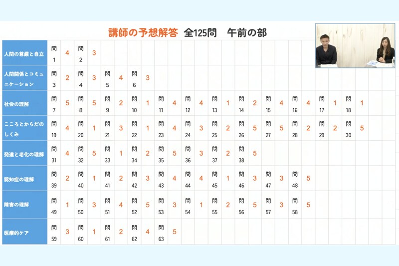 【解答速報・解説】第35回 介護福祉士国家試験（筆記）