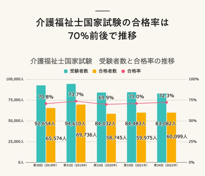 介護福祉士国家試験の合格率は70%前後で推移