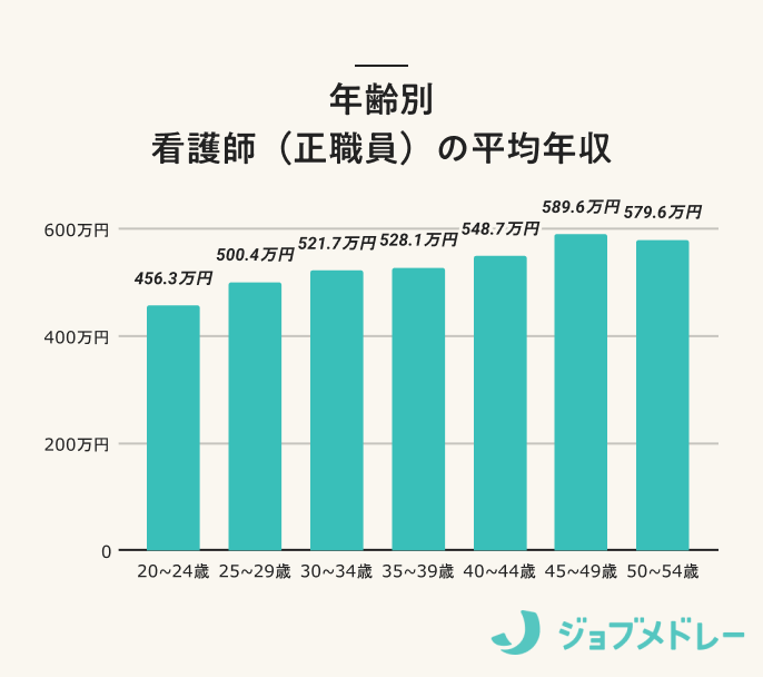 年齢別 看護師（正職員）の平均年収