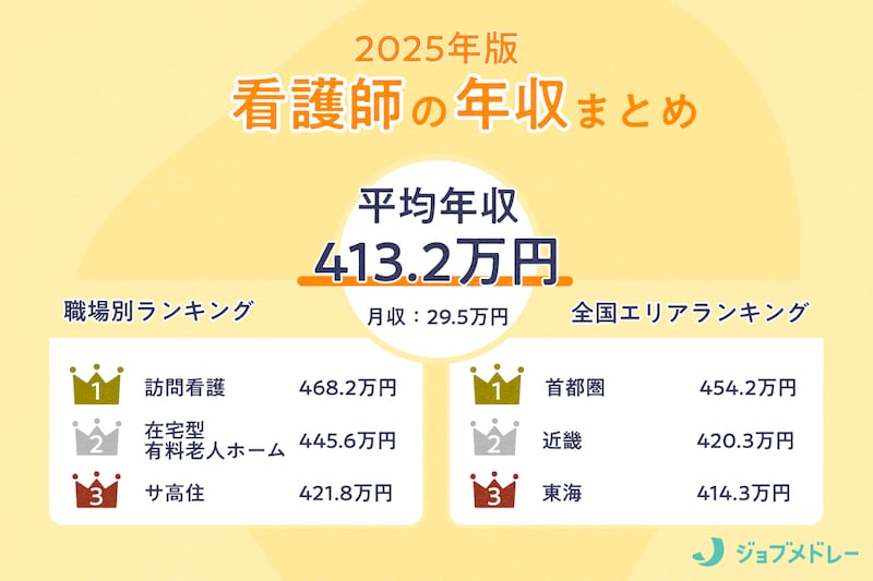 看護師の求人1万9,738件の給与を徹底調査！リアルな年収・給料はいくら？【2025年最新】