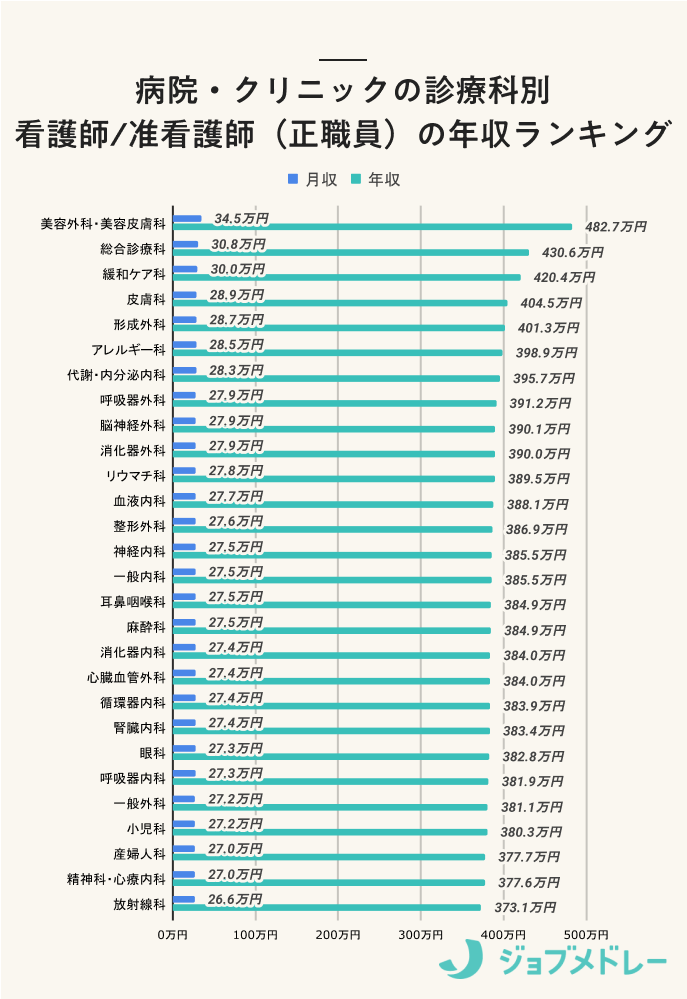 病院・クリニックの診療科別 看護師/准看護師（正職員）の年収ランキング