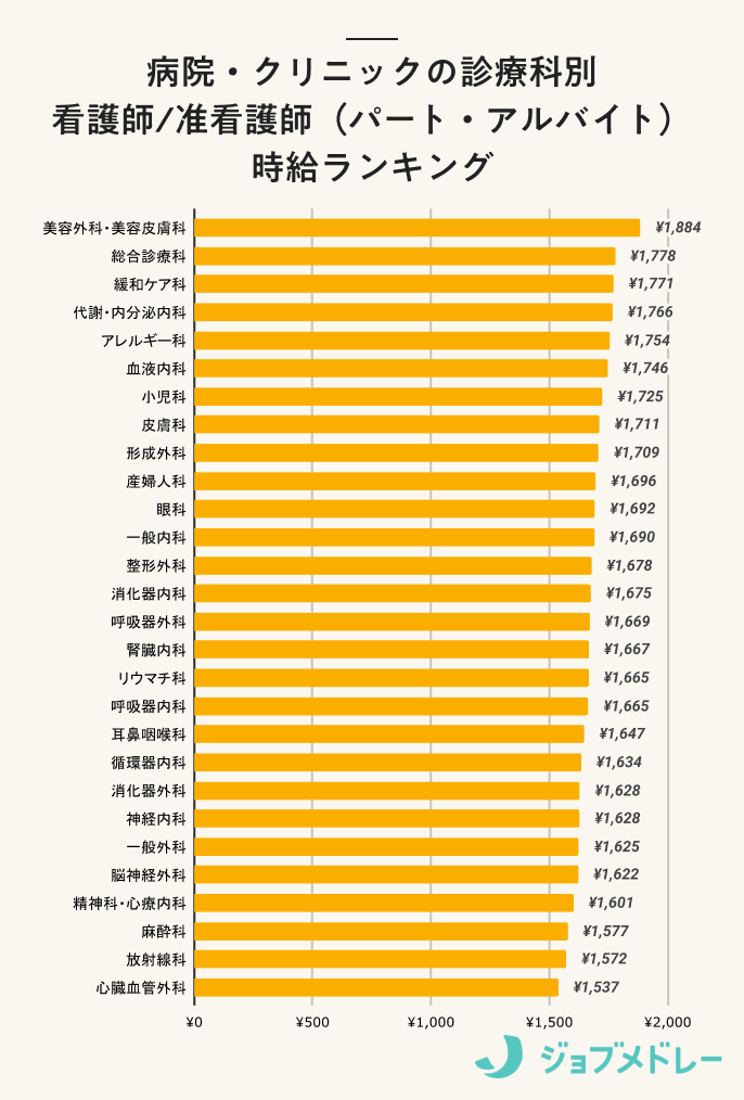 病院・クリニックの診療科別 看護師/准看護師（パート・アルバイト） 時給ランキング