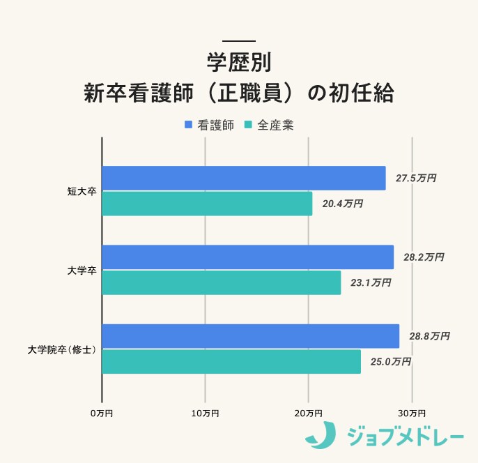 学歴別 新卒看護師（正職員）の初任給